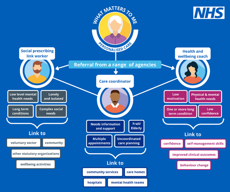 Personalised Care Resources Learning And Development Centre